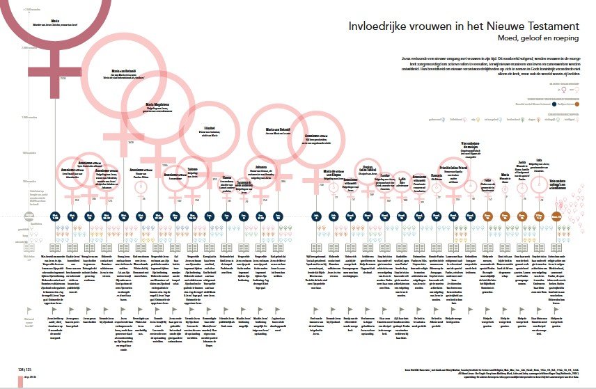 Infographic Bijbel Infographic Bijbel